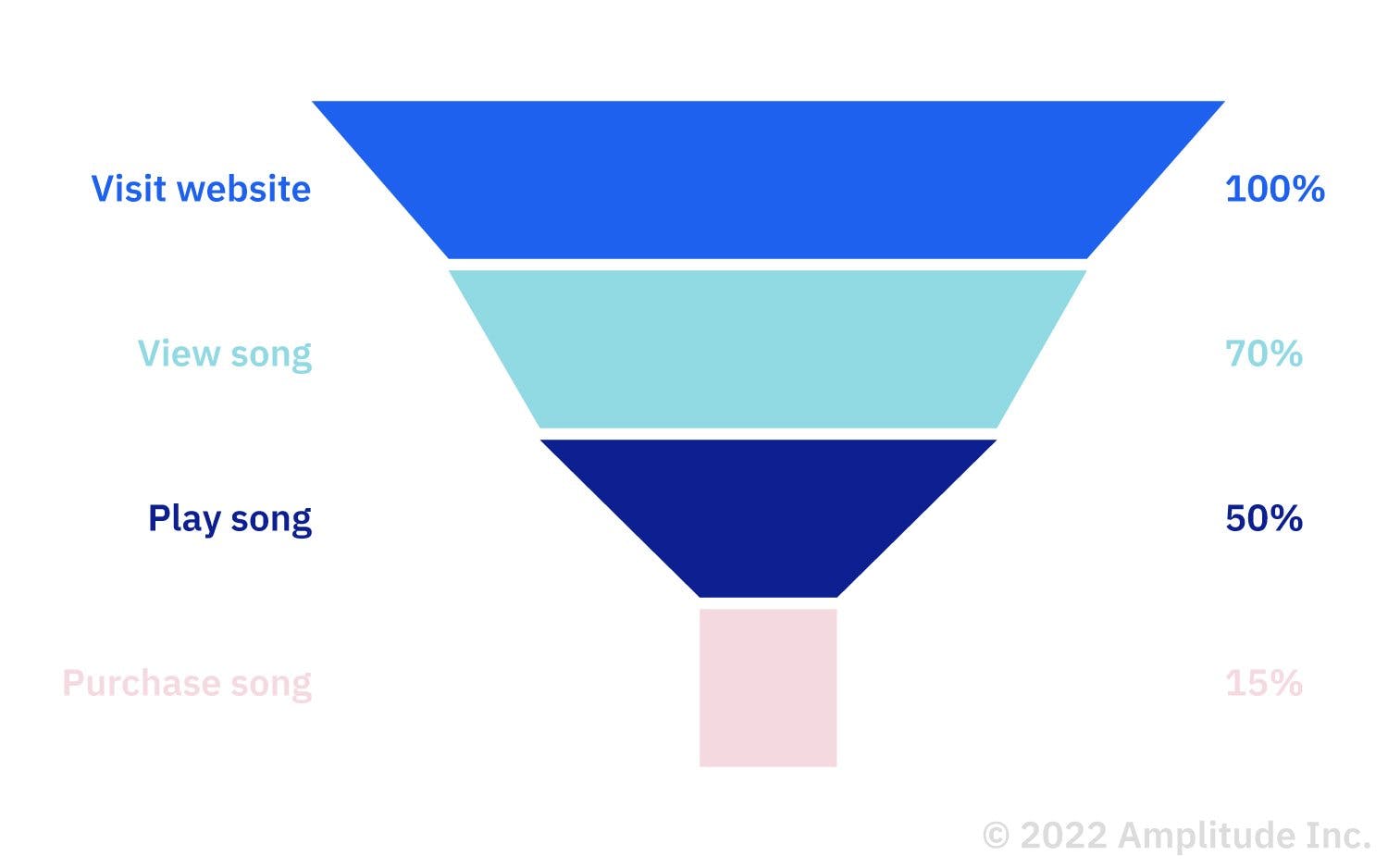 An example sales funnel for a music-streaming app with stages showing conversion.
