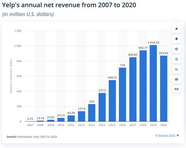 Chart of Yelp's annual revenue from 2007 to 2020