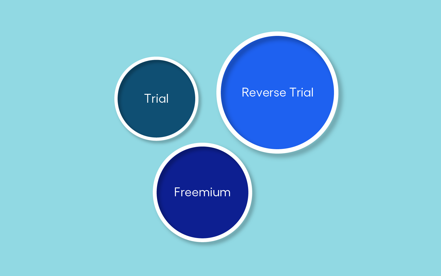 Trial vs. Freemium vs. Reverse Trial
