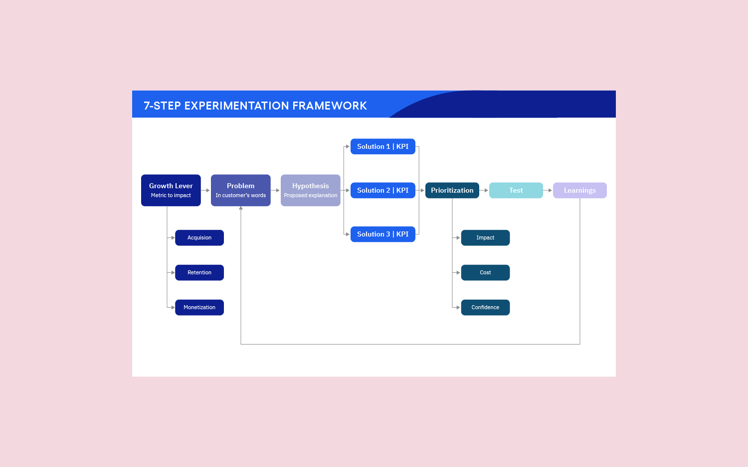 7 step experimentation framework