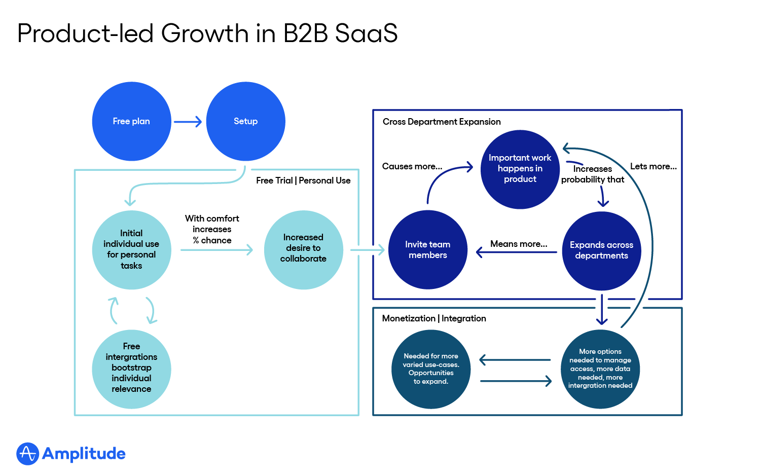 Product-led Growth in B2B SaaS