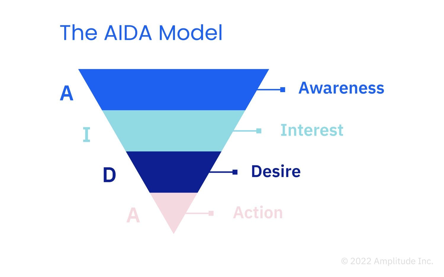 The AIDA model