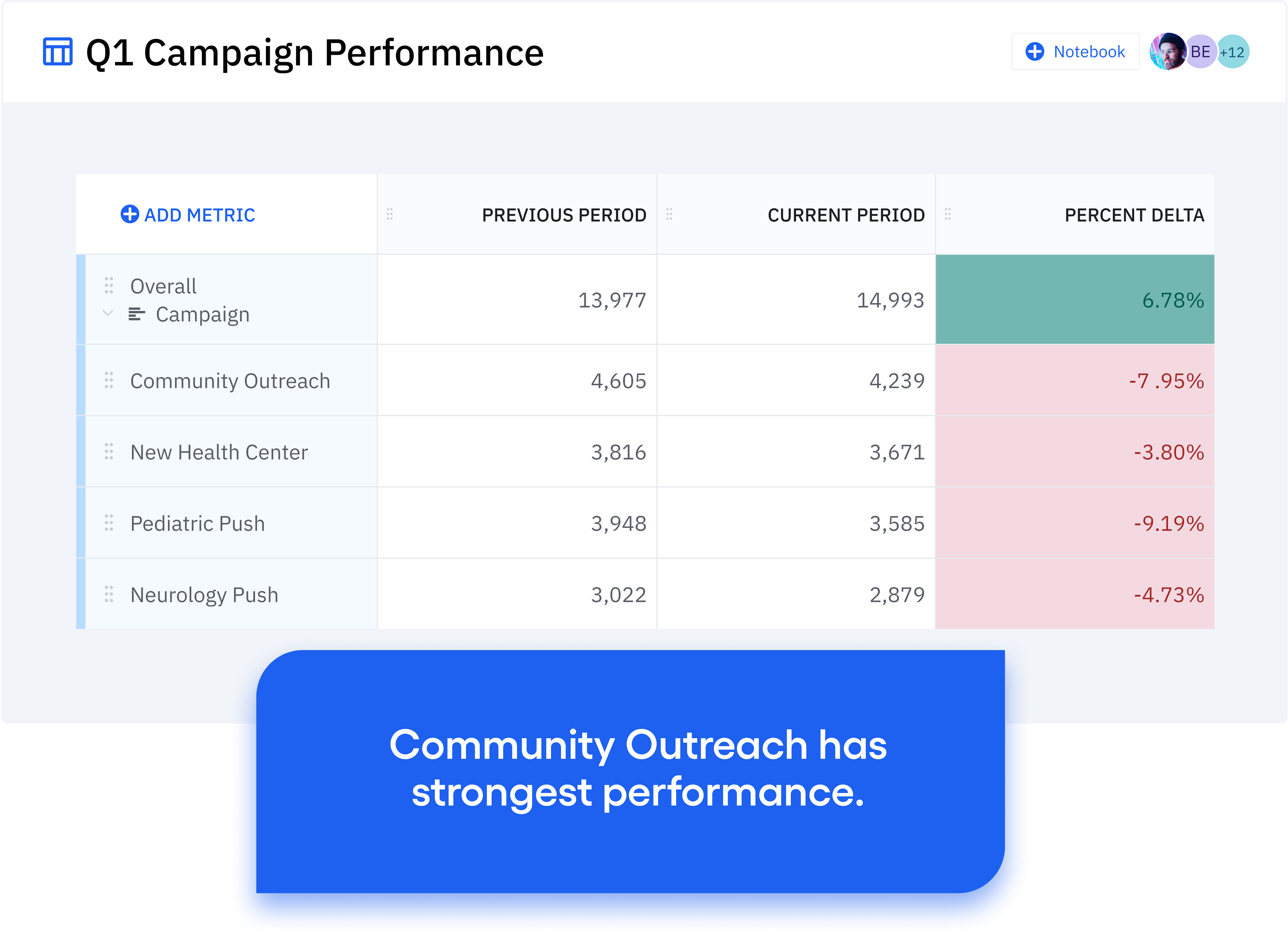 Gain a high-level view of marketing campaign performance in seconds