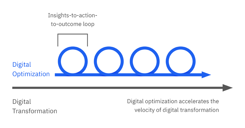 Digital optimization insight to action loop