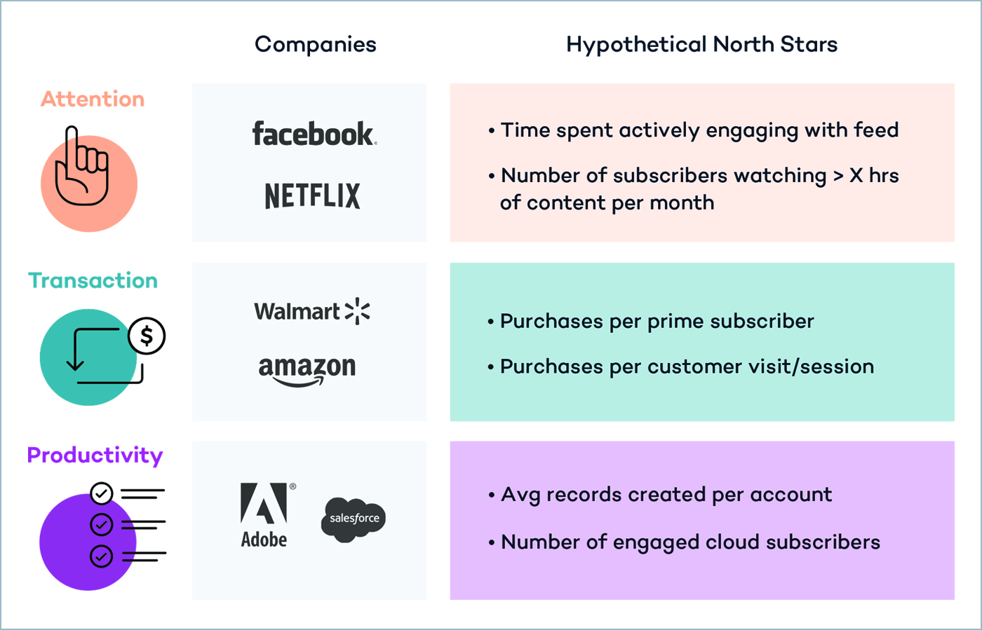 *Potential examples of north star metrics for each type of engagement game.*