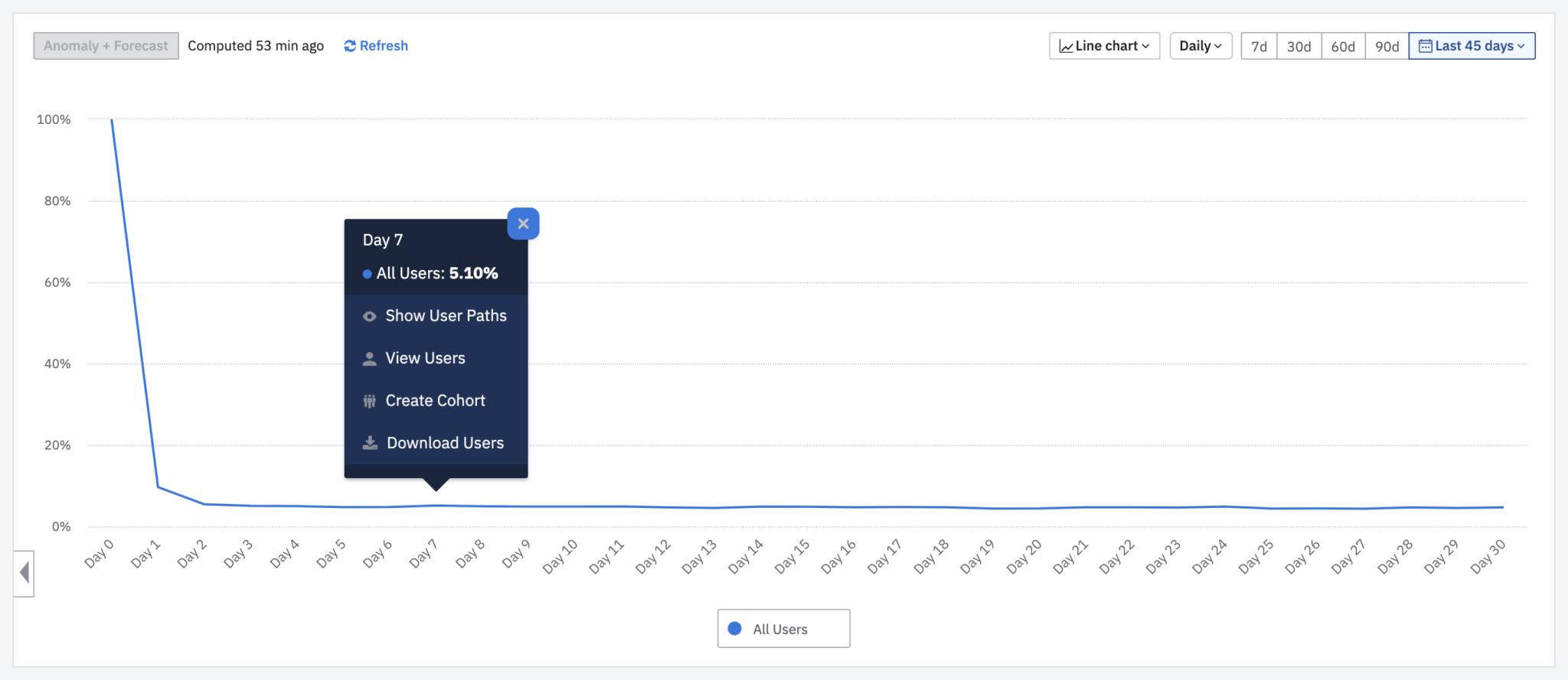 Calculate Customer Churn Rate: Day 7 Retention