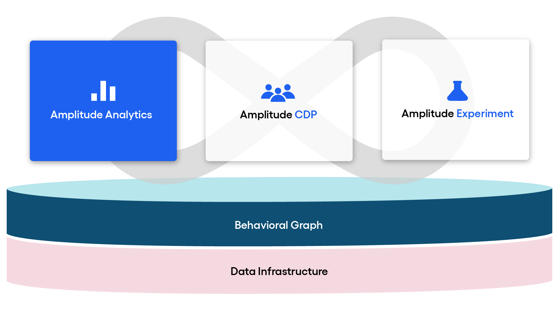 Amplitude analytics, CDP, Experiment, behavioral Graph and Data Infrastructure cards
