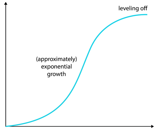 Exponential growth chart